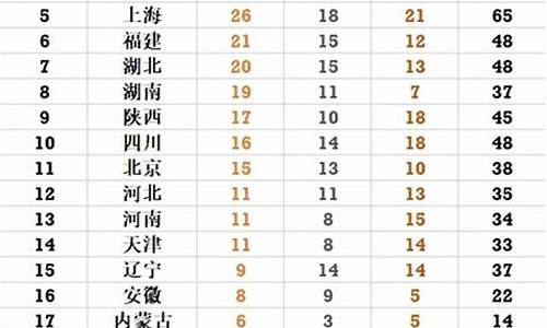 全运会奖牌榜情况-全运会奖牌榜2021名单